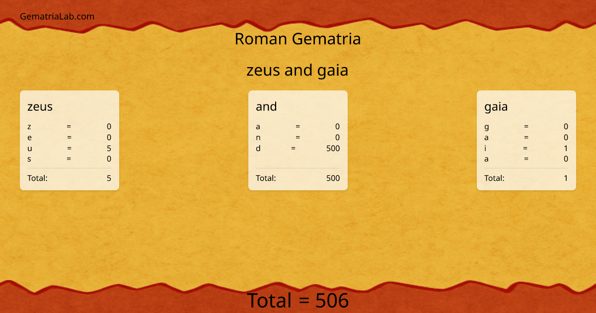 zeus and gaia in roman Gematria